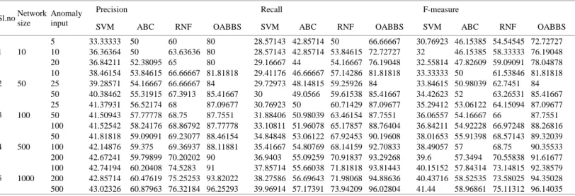 Table 2. The results of the efficiency measures for each four learning algorithms. 