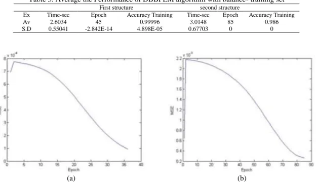 Table 3. Average the Performance of DBBPLM algorithm with balance- training set  First structure                                            second structure 