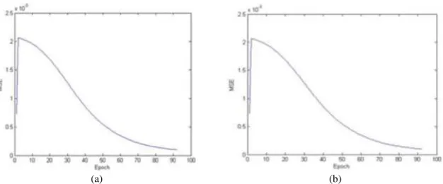 Figure 3. Curve Training of the DBBLM algorithm for Balance- Testing set 