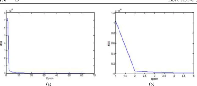 Figure 4. Curve Training of the  DBBLM algorithm for Breast-Training set 