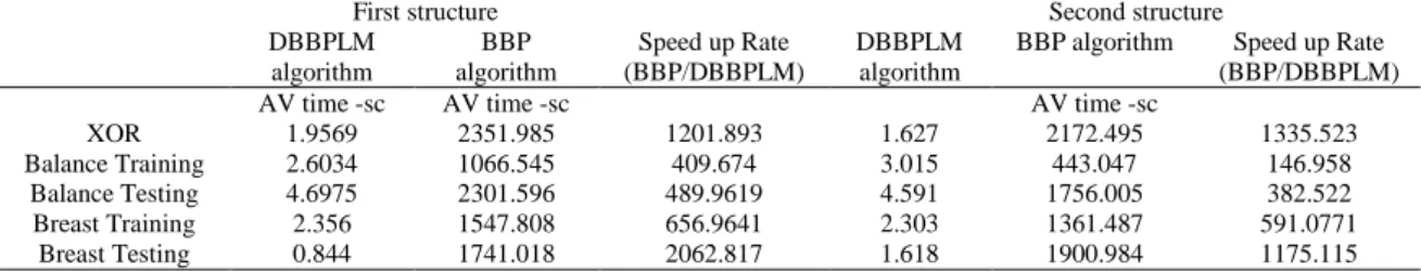 Table 11. Speed up the DBBPLM algorithm versus BBP with different structure  