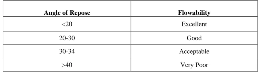 Table : Correlation between Hausner ratio and Flowability 