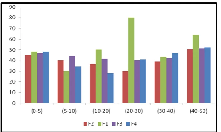 Table : Relation between the Carr’s index of Powder and its Flow Characteristics 