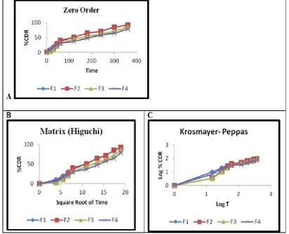 Fig : Best model Fit for all Formulation 