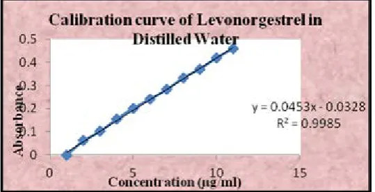 Fig 6:Calibration curve of Levonorgestrel in 0.1 N HCl 