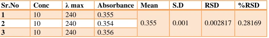 Table 20: Formulated batches of Microsponge 