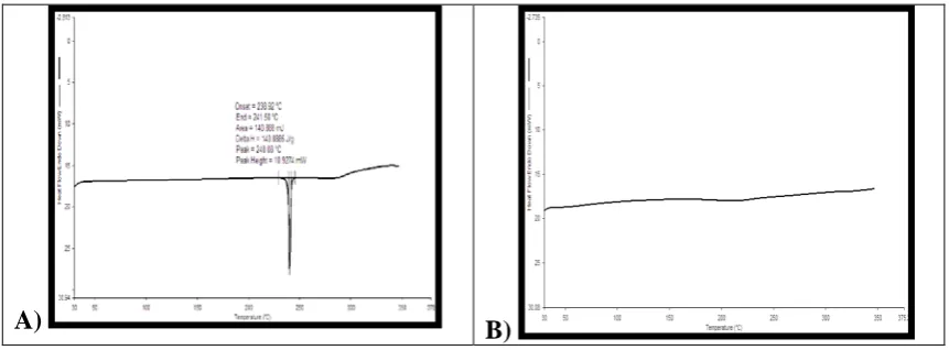 Fig  :Loading Efficiency of Microsponge Formulation 