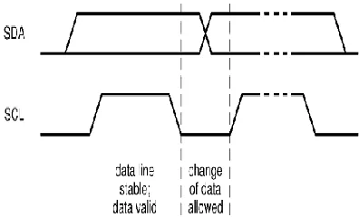 Fig 2: Start (S) and Stop (P) condition 