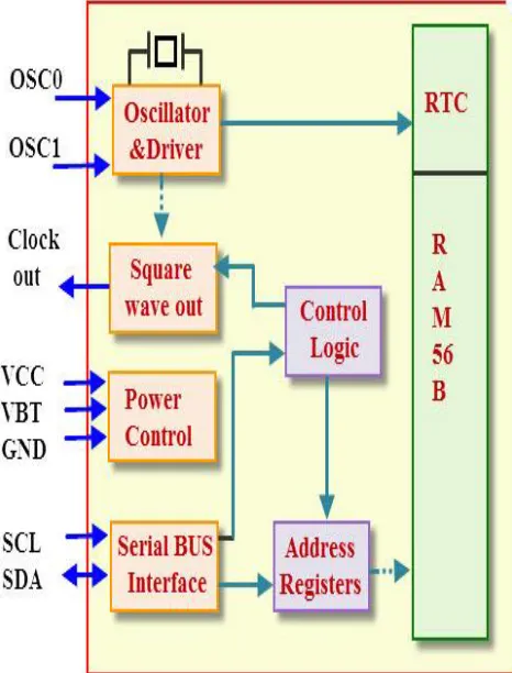 Figure 6. Address Registers Format 