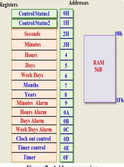 Figure 7.  Address mapping 