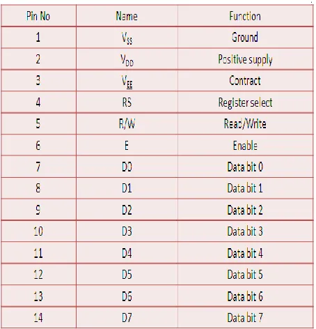 Table 1. LCD DATA LINES 