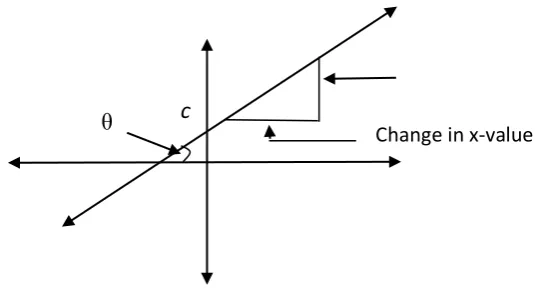 Figure 2. A visual representation of the straight line graph.