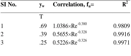 Table 1 Correlations for Friction Factor for different twisted tapes SI No. 