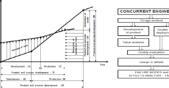 Figure 1. Costs of Sequential and Concurrent Product and  Process Development. 