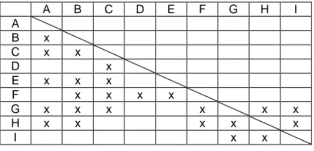 Figure 3. Design Structure Matrix 