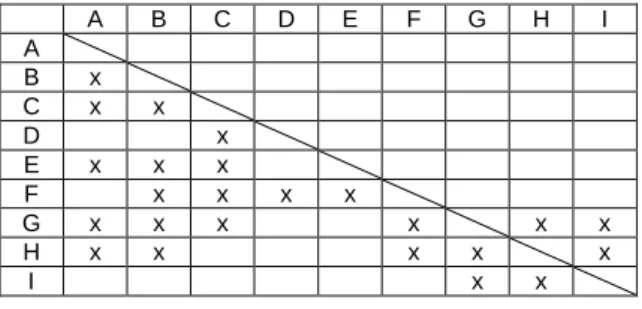 Figure 3. Design Structure Matrix 