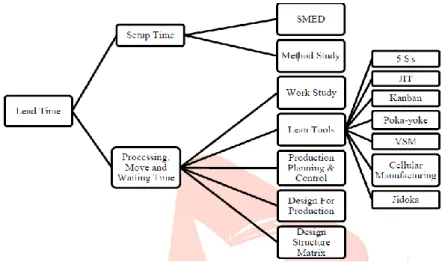 Figure 4. Summary of Tools and Techniques for Lead Time Reduction 