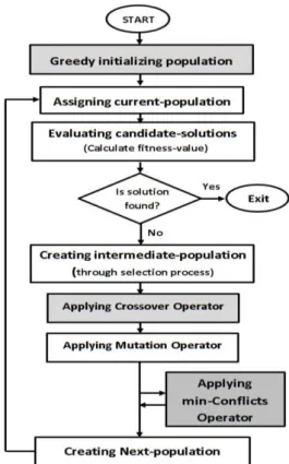 Figure 1. Structure of Genetic Algorithm [3] 
