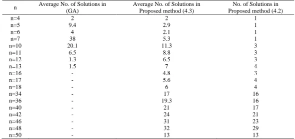 Table 3. Comparing the "Average Number of Solutions" in 20 Runs According To 4.1.2(Case 2) of the 