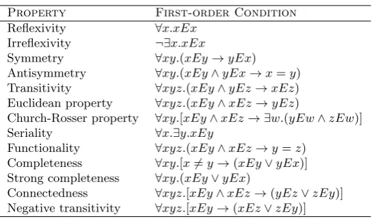 Table 1: Common Properties of Directed Graphs.