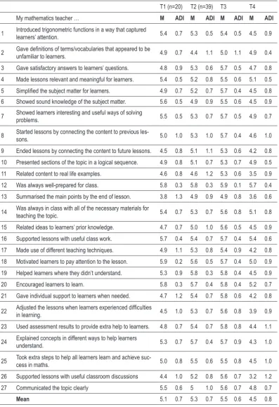 Table 2a. Means and average deviation index of the students’ evaluations per item of the questionnaire (T1 – T4)