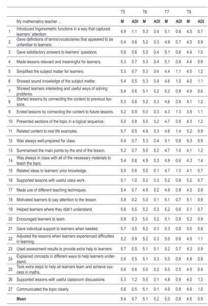 Table 2b. Means and average deviation index of students’ evaluations per item of the questionnaire (T5 – T8)