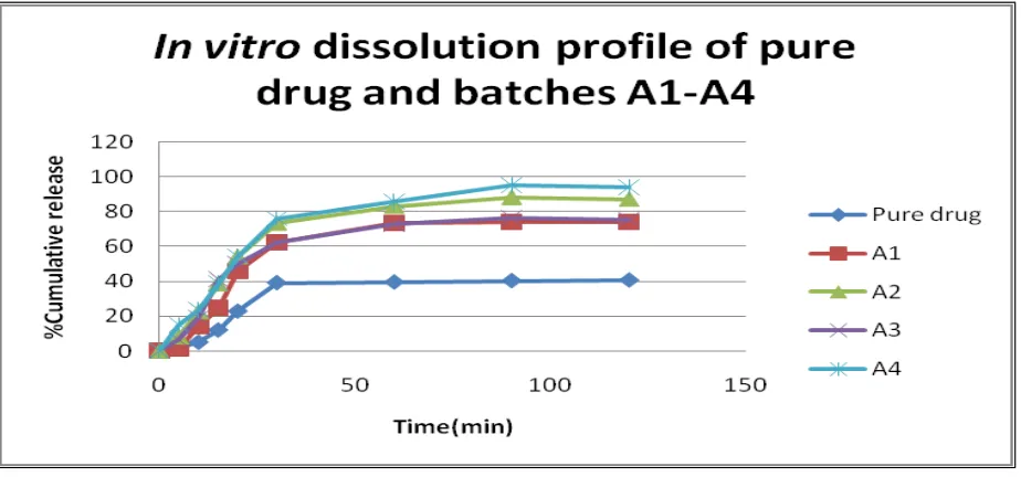 Figure 9: Release profile of batches A11-A16 and OLM 