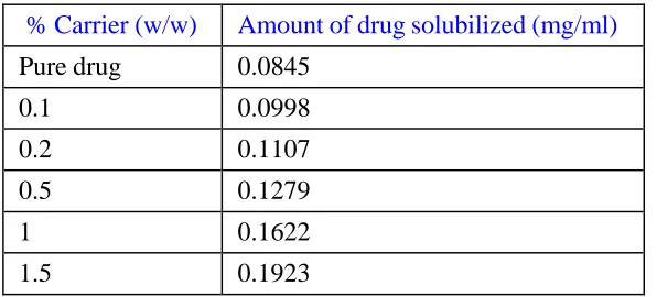Table 1: Phase solubility analysis using modified porous starch as a carrier 
