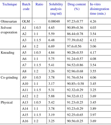 Figure 1: Phase solubility analysis using modified porous starch as a carrier 