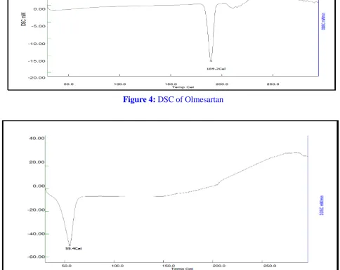 Figure 4: DSC of Olmesartan 