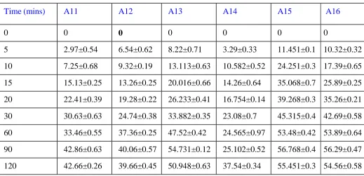 Table 5: Dissolution profile of batches A5-A9 