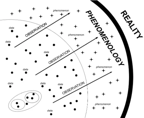 Figure 3.1: The phenomenological image of reality
