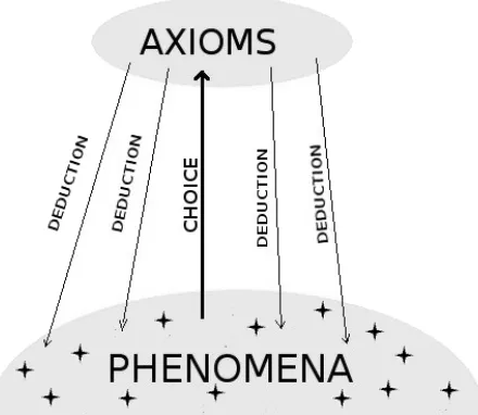 Figure 3.2: The choice of the axioms and the deductive inference of thephenomena