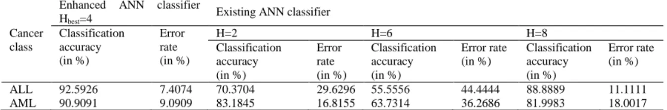Table 2. Comparison between enhanced ANN classifier and existing ANN classifier 