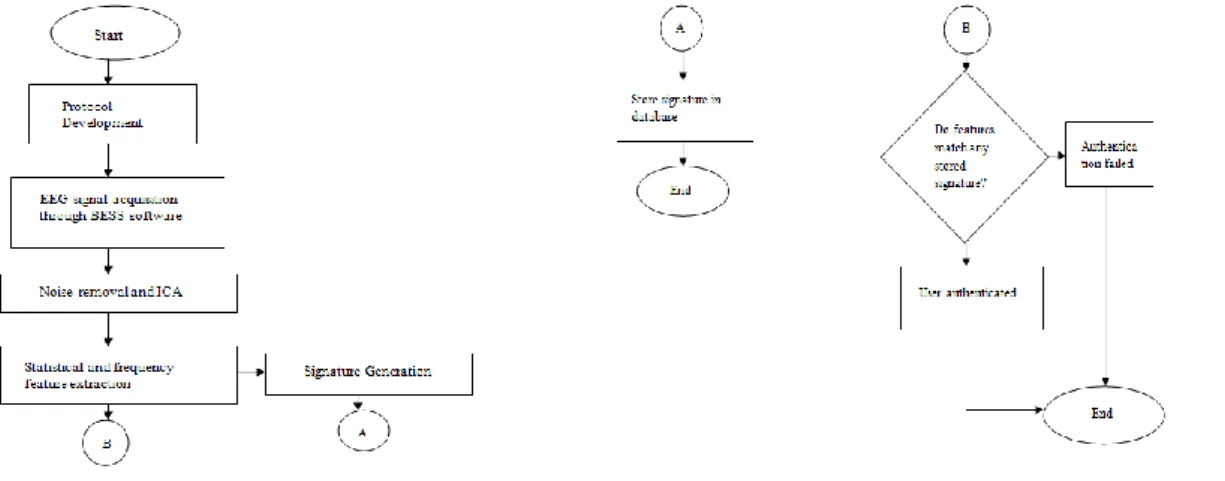 Figure 3. Flowchart of the overall brain signal security solution system 