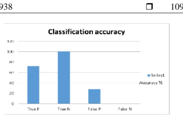 Figure 6. A graph showing comparison between  feature vector values for authentic user before and 
