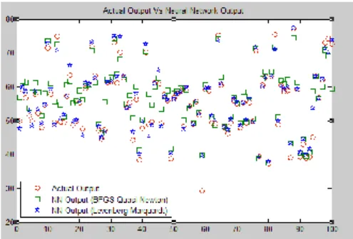 Figure 4. Assessment on output generated by Neural Network for both training algorithm BFGS Quasi  Newton and Levenberg-Marquardt 