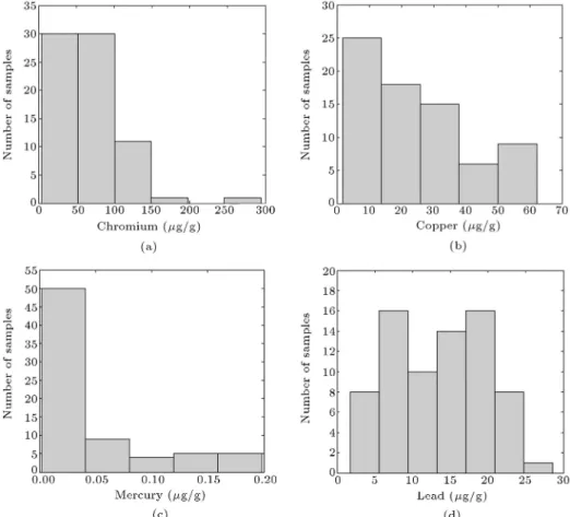Figure 2. The histograms of concentrations of four selected elements: (a) Chromium; (b) copper; (c) mercury; and (d) lead.