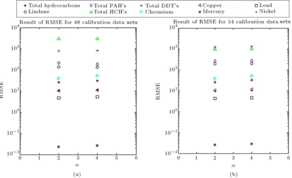 Figure 4. The results of RMSE for 54 and 48 calibration data sets.