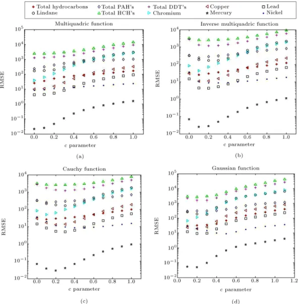 Figure 5 shows the value of RMSE for dierent c values and various elements in multiquadric, inverse multiquadric, Cauchy and Gaussion functions