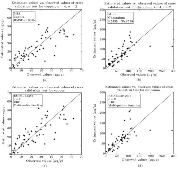 Figure 6. Cross validation graphs in calibration step: (a) and (b) Copper and chromium in MLS method, respectively; (c) and (d) copper and chromium in RBF method, respectively.