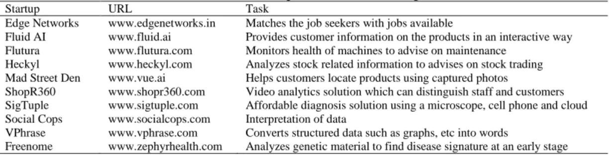 Table 1. Indian Startups in Artificial Intelligence 