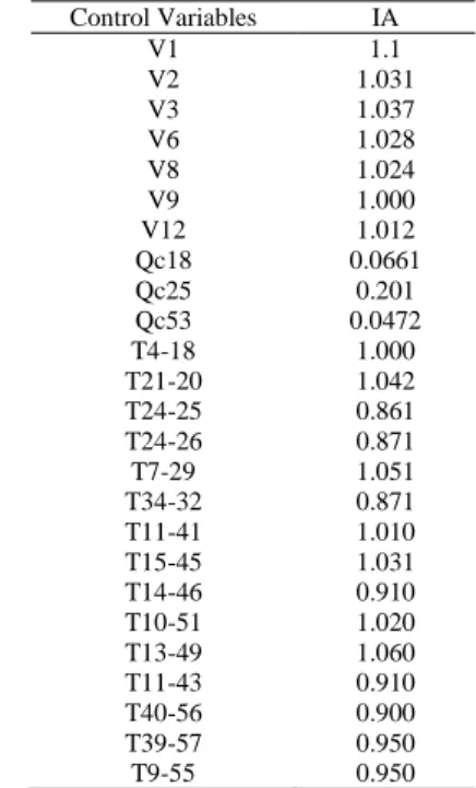 Table 2. Control variables obtained after optimization  Control Variables   IA  V1  1.1  V2  1.031  V3  1.037  V6  1.028  V8  1.024  V9  1.000  V12  1.012  Qc18  0.0661  Qc25  0.201  Qc53  0.0472  T4-18  1.000  T21-20  1.042  T24-25  0.861  T24-26  0.871  