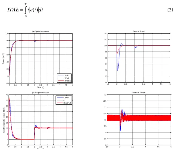 Figure 10. Speed and torque characteristic of an (DTC) with PI and FLC controllers, at parametric  variations (star resistance 1.5*R S1  and 1.5*R S2 )