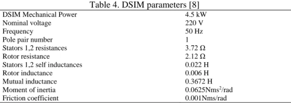 Table 4. DSIM parameters [8] 