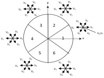 Figure 3. Voltage vector selection 