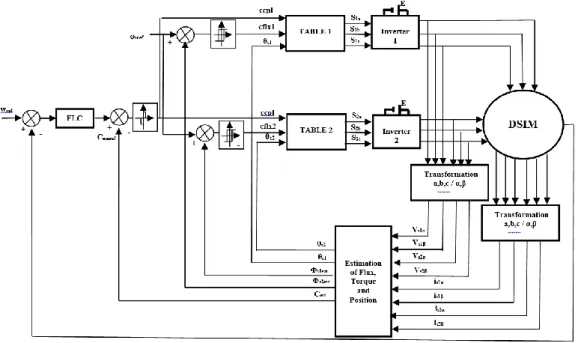 Figure 6. Fuzzification with seven  memberships 