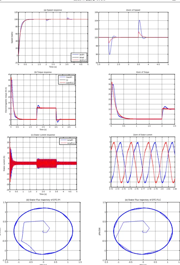 Figure 8. DTC of DSIM with load torque (10N.m) between] 2 -3.5] s 