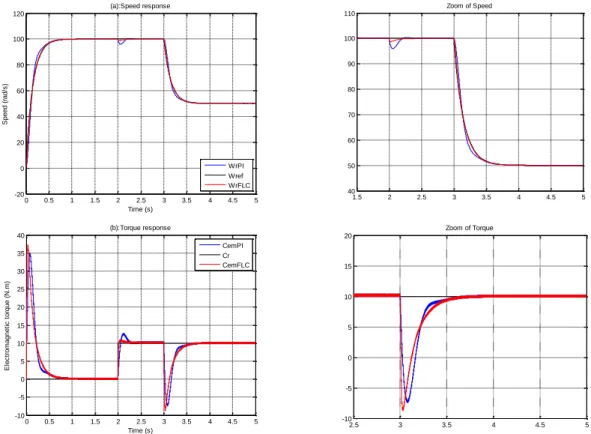 Figure 9. Speed, torque characteristic of an (DTC) with PI and FLC Controllers, at changes in Speed 