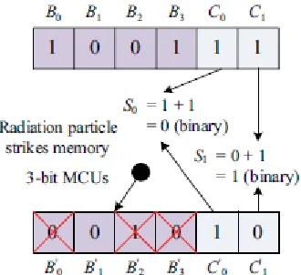 figure, H19 − H0 are horizontal redundant bits, V15 − V0 are vertical redundant bits, and the remaining bits U31 − U0 are the information bits which are directly copied from D to D